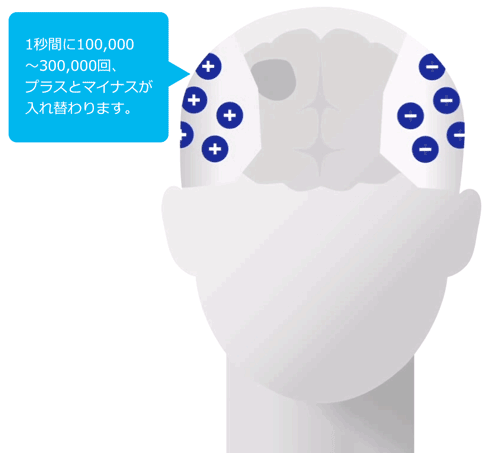 1秒間に100,000~300,000回、プラスとマイナスが入れ替わります。